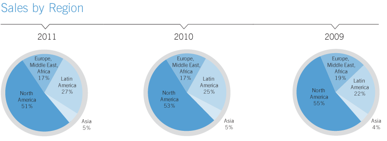 Sales by Region pie charts