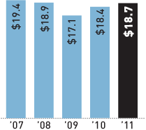 Revenue chart